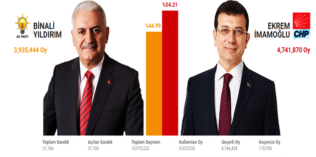İstanbul seçim sonuçları! İşte ilçe ilçe seçim sonuçları ve oy oranları
