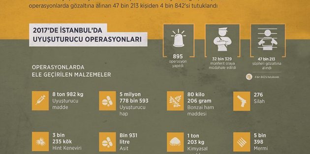 İstanbul'da 2017'de yaklaşık 9 ton uyuşturucu ele geçirildi