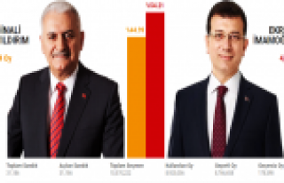 İstanbul seçim sonuçları! İşte ilçe ilçe seçim...